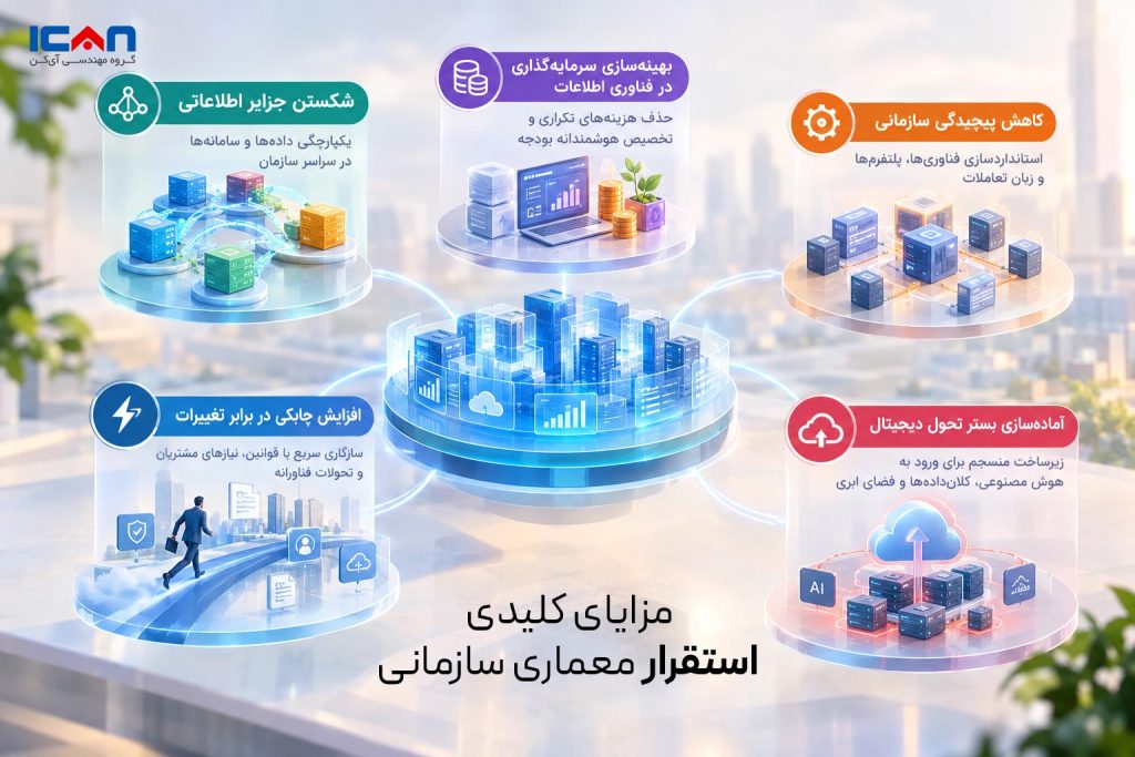 مزایای کلیدی استقرار معماری سازمانی - آی کن