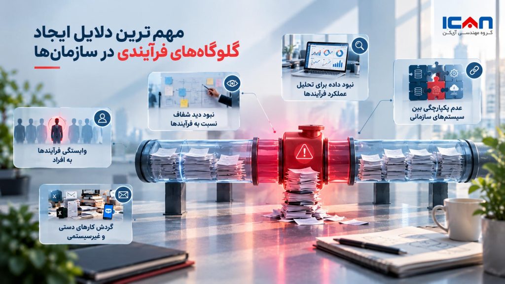 مهمترین دلایل ایجاد گلوگاههای فرآیندی در سازمانها - آی کن