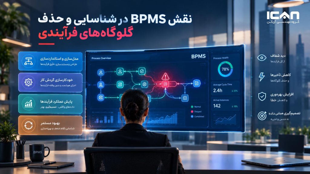نقش BPMS در شناسایی و حذف گلوگاههای فرآیندی - آی کن