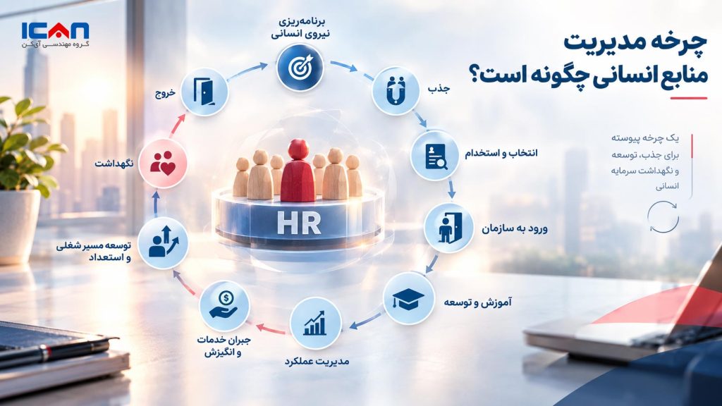 چرخه مدیریت منابع انسانی چگونه است؟ - آی کن